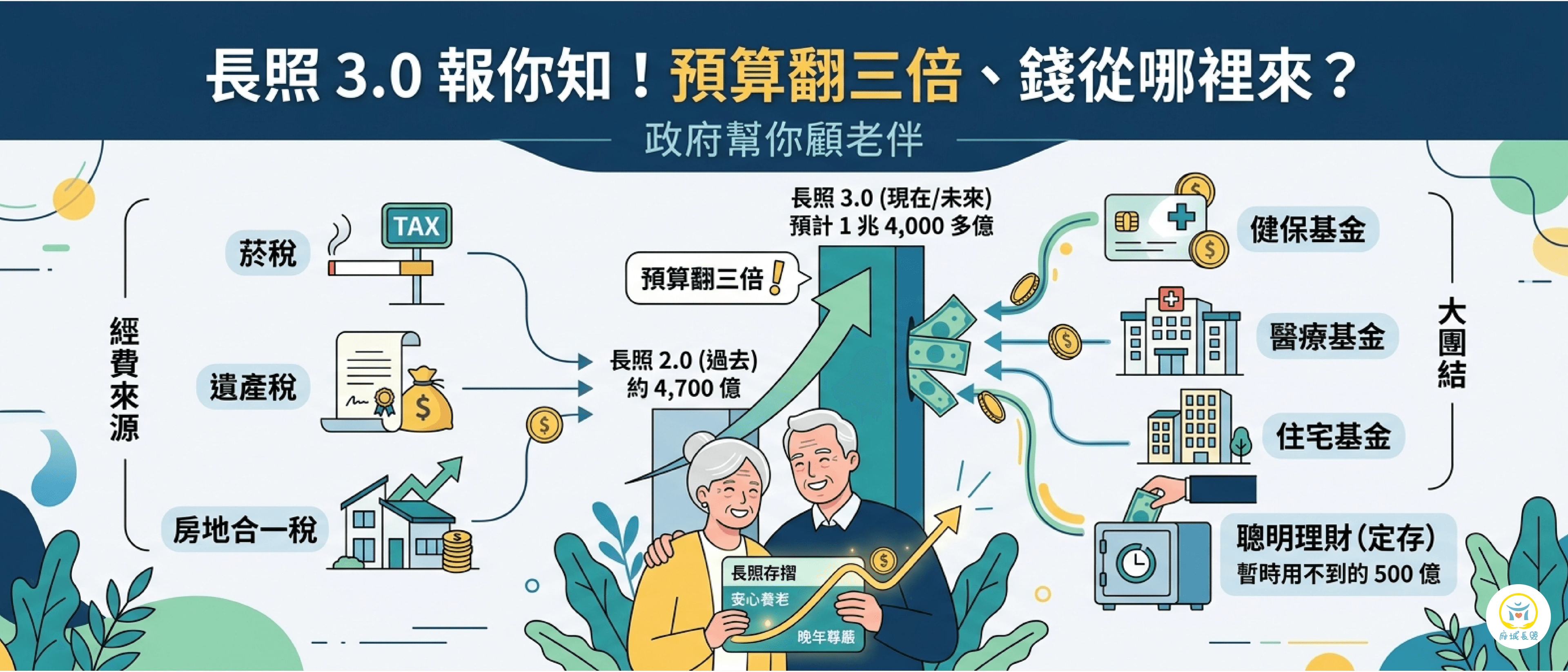 長照 3.0 報你知！預算翻三倍、錢從哪裡來？一張表看懂政府如何幫你顧老伴